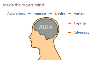 Inside the buyers mind - AIDA = Awareness - Interest - Desire - Action - Loyalty - Advocacy