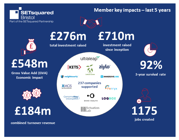 SETsquared Bristol - member key impacts - last 5 years. £276m total investment raised, £710m investment raised since inception, £548m Gross Value Add (GVA) Economic Impact, 92% 3-year survival rate, £184m combined turnover revenue, 1175 jobs created, 237 companies supported